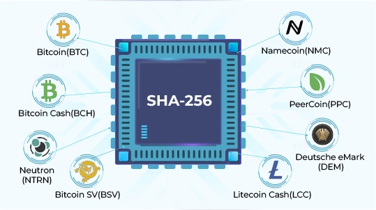 SHA Hashing Algorithm - List of coins based on Bitcoin's SHA algo