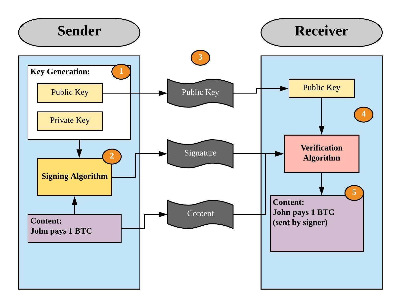 Bitcoin's Elliptic Curve Digital Signature Algorithm (ECDSA)