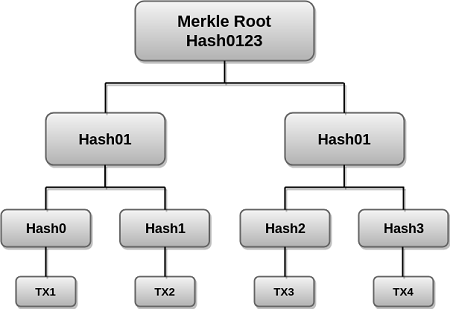 Merkle tree in Bitcoin - Bitcoin Wiki