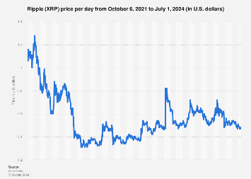 XRP Price (XRP), Market Cap, Price Today & Chart History - Blockworks