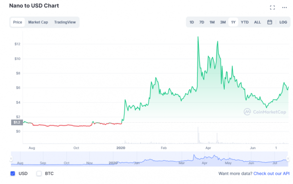 What is Nano Buy or Sell forecast | Crypto Coins: NANO - Macroaxis