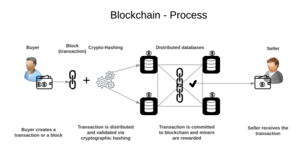 Bitcoin and Blockchain for dummies - SecureIDNews