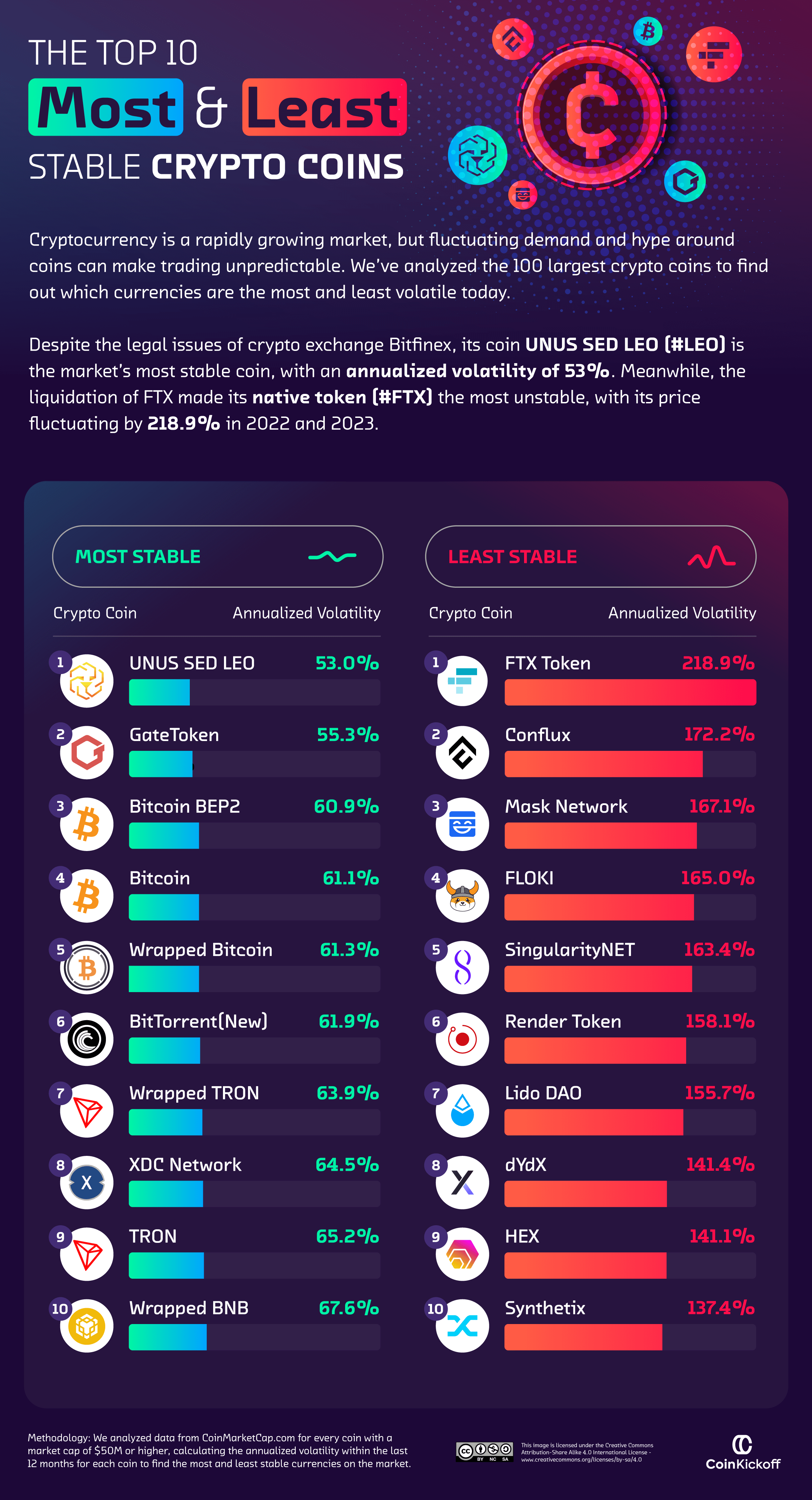 Top 5 Most Stable Cryptocurrencies For Investment In 