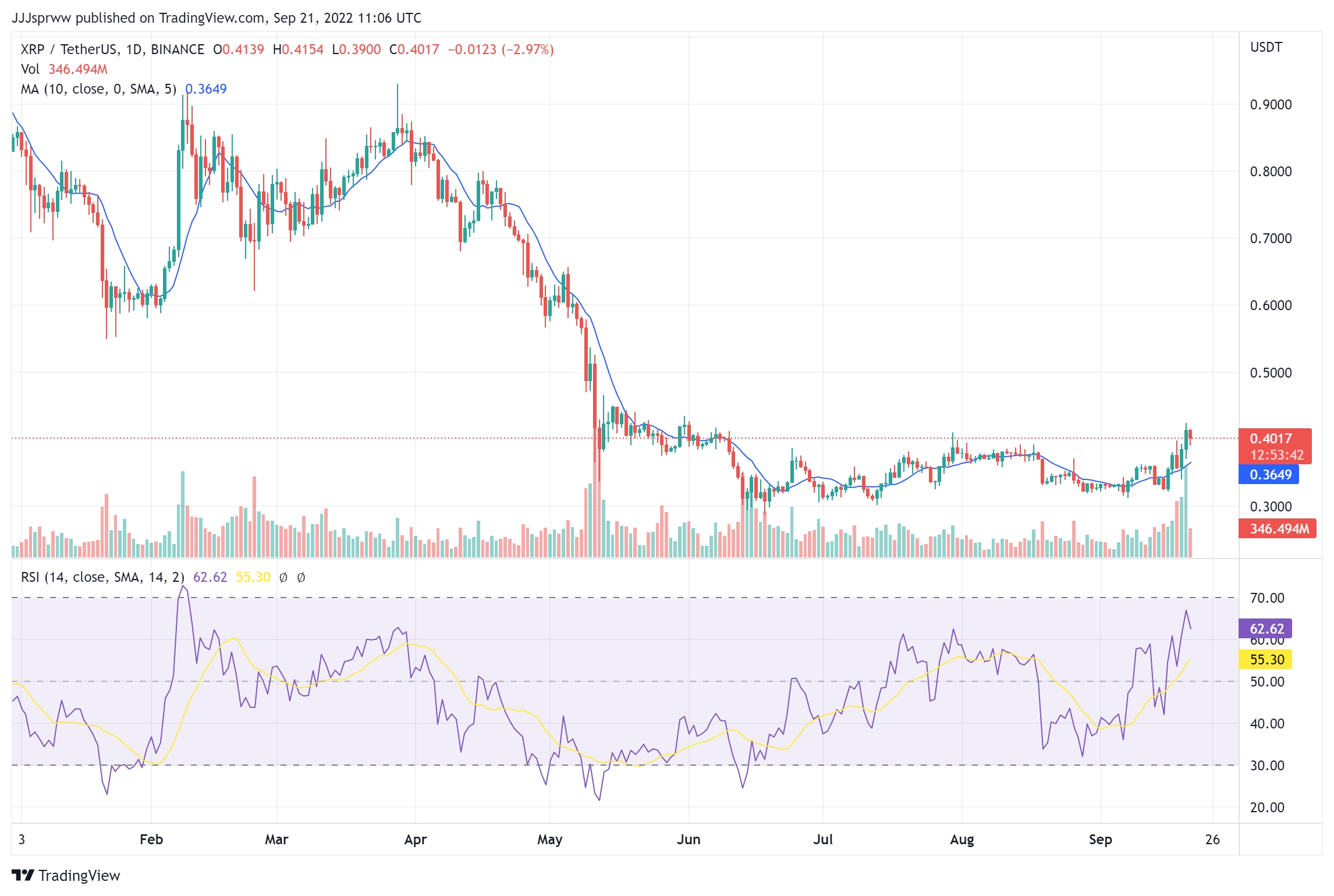 XRP price today, XRP to USD live price, marketcap and chart | CoinMarketCap