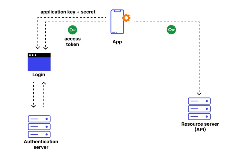 API tokens | Lokalise Docs