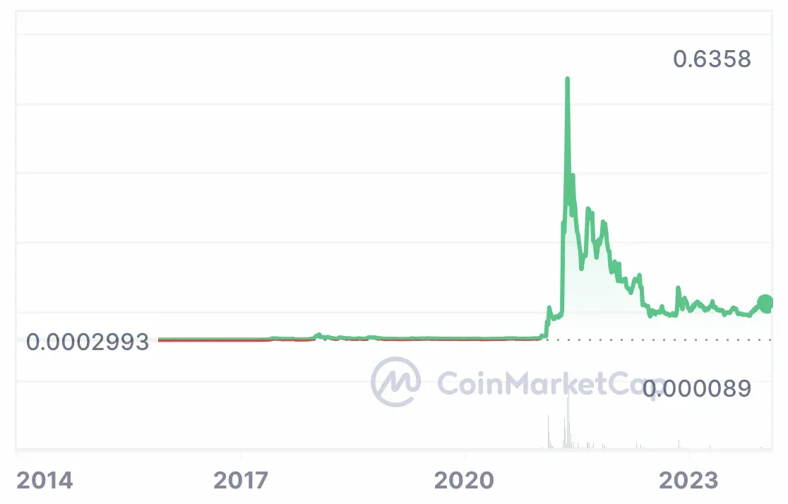 Dogecoin / Tether Price Chart — DOGEUSDT — TradingView