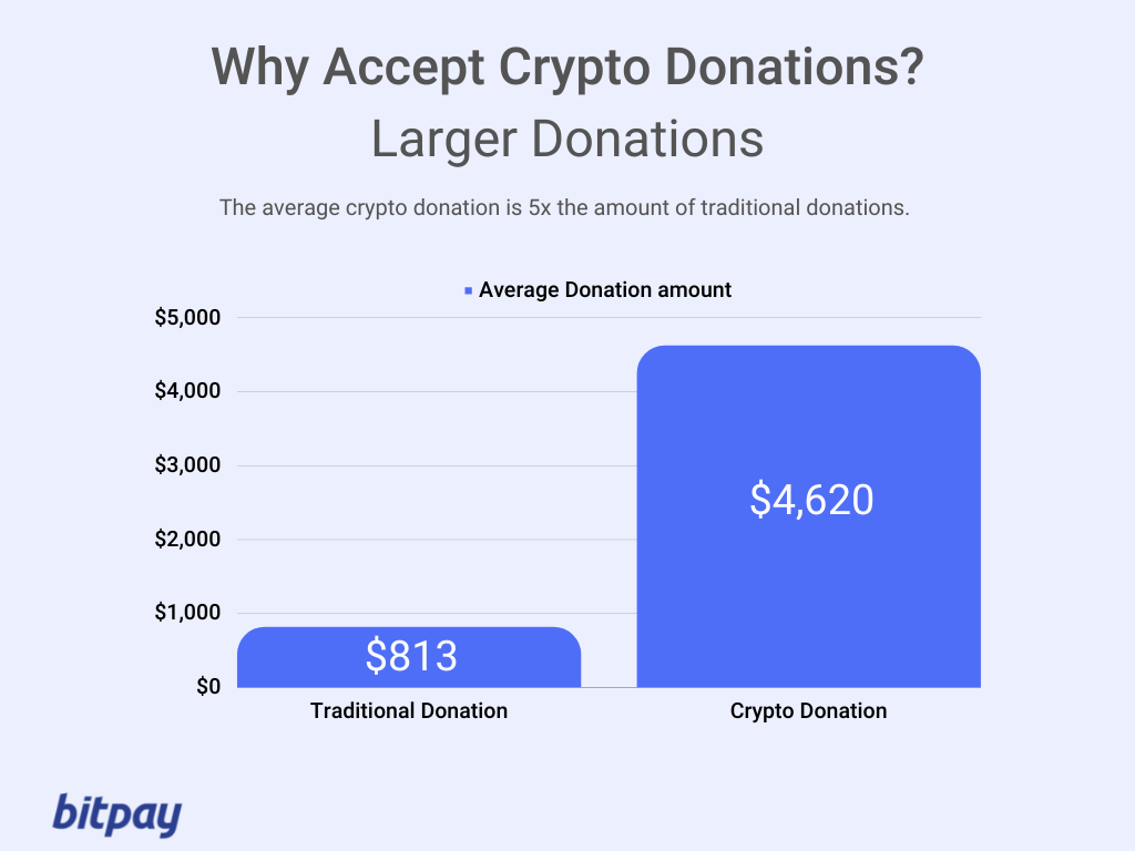 How to Accept Cryptocurrency from a Donation Box in WordPress - GreenGeeks
