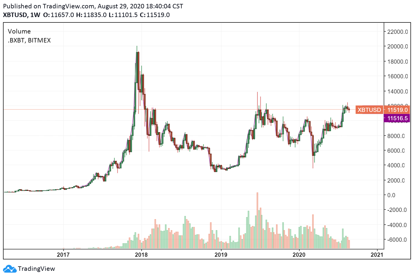 Bitcoin Price Chart and Tables | Finance Reference