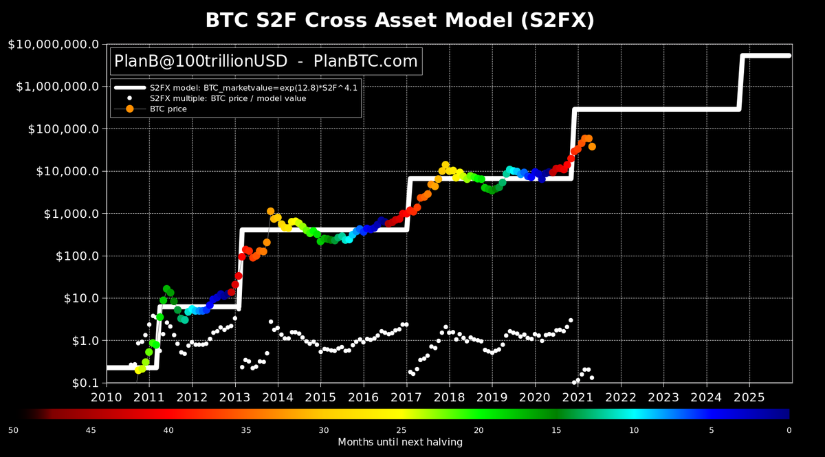 Stock To Flow - CoinDesk