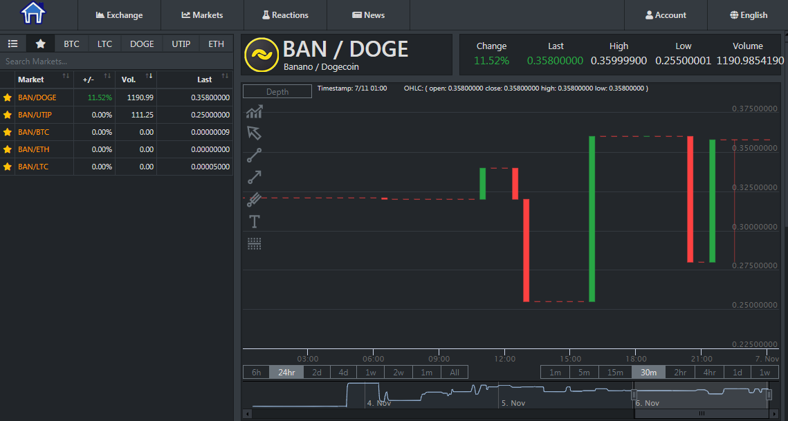 Unnamed Exchange Info, Markets & Trading Volume.