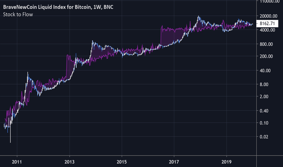 What Is Bitcoin Stock to Flow (S2F) model and How to Use It?