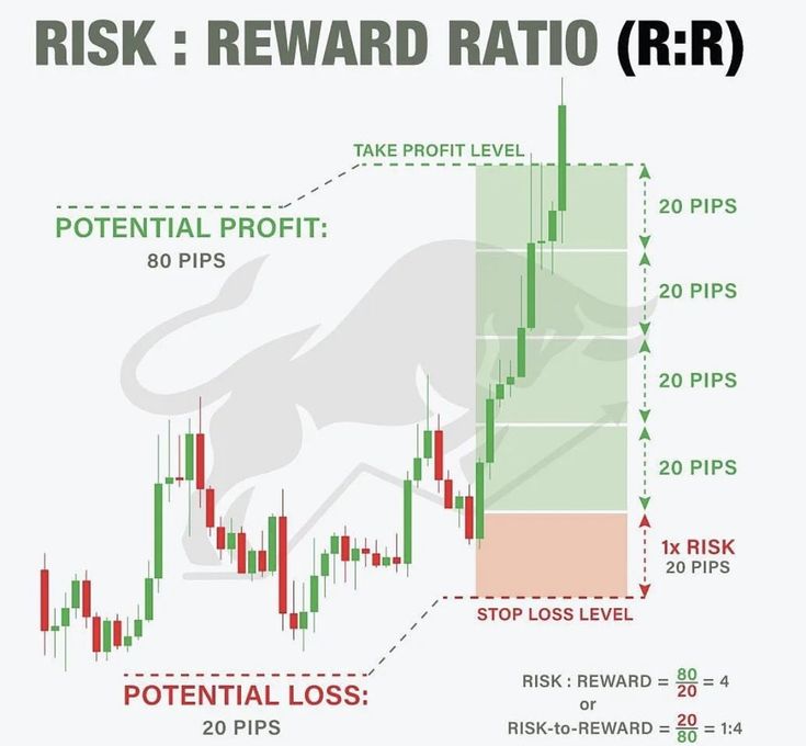 Williams %R Indicator – 3 Trading Strategies and Formula | TradingSim