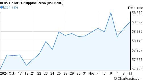 Million USD to PHP - US Dollar to Philippine Peso