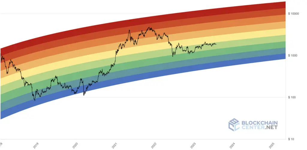 Bitcoin Rainbow Chart - Blockchaincenter