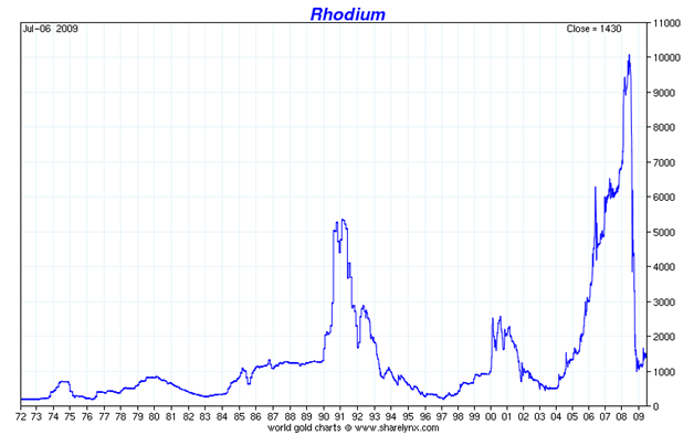 Chart of the week: rhodium on the rise | MoneyWeek