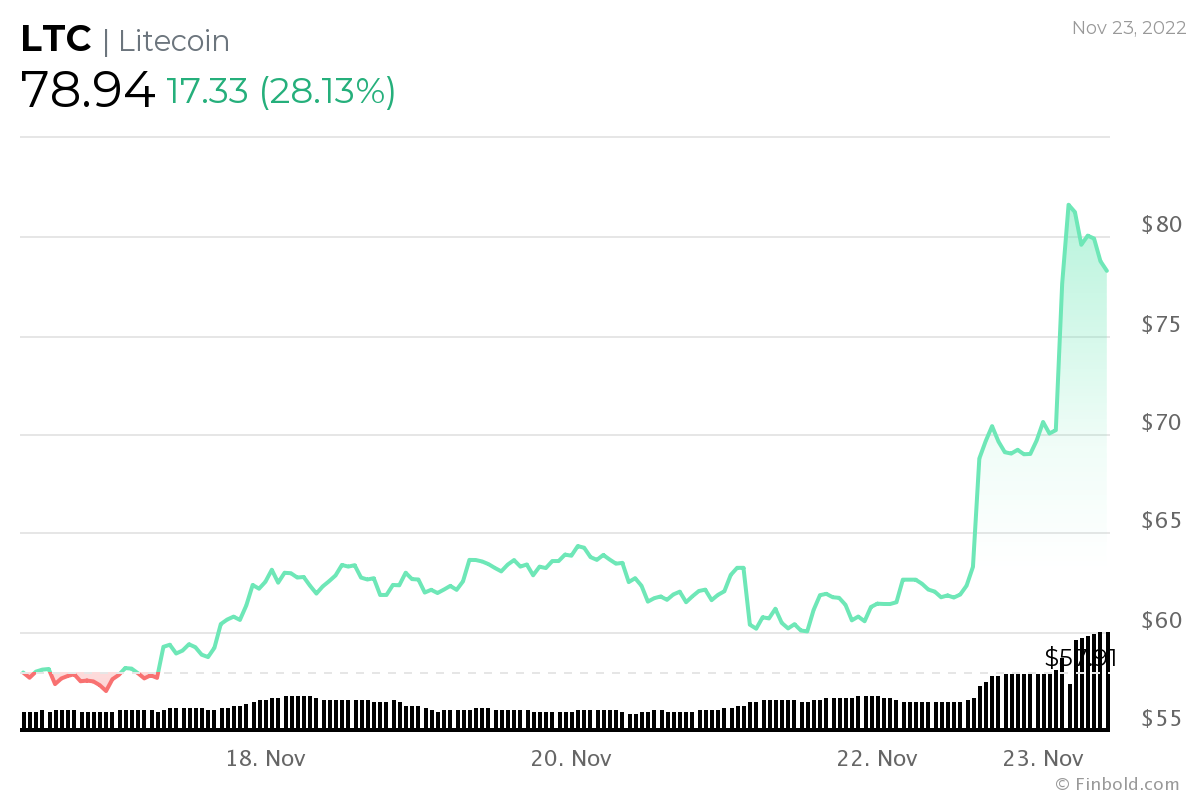 Litecoin Price: Real-Time Graph, LTC charts and history