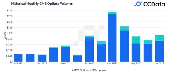 CME, Deribit latest to report bitcoin open interest records | News | Futures & Options World