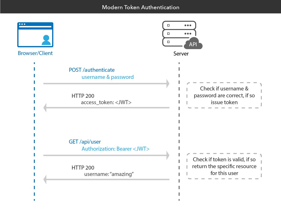 JWT Access Tokens for OAuth 