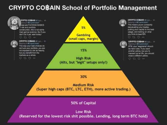 How much of a portfolio should you invest in crypto? | bitcoinhelp.fun