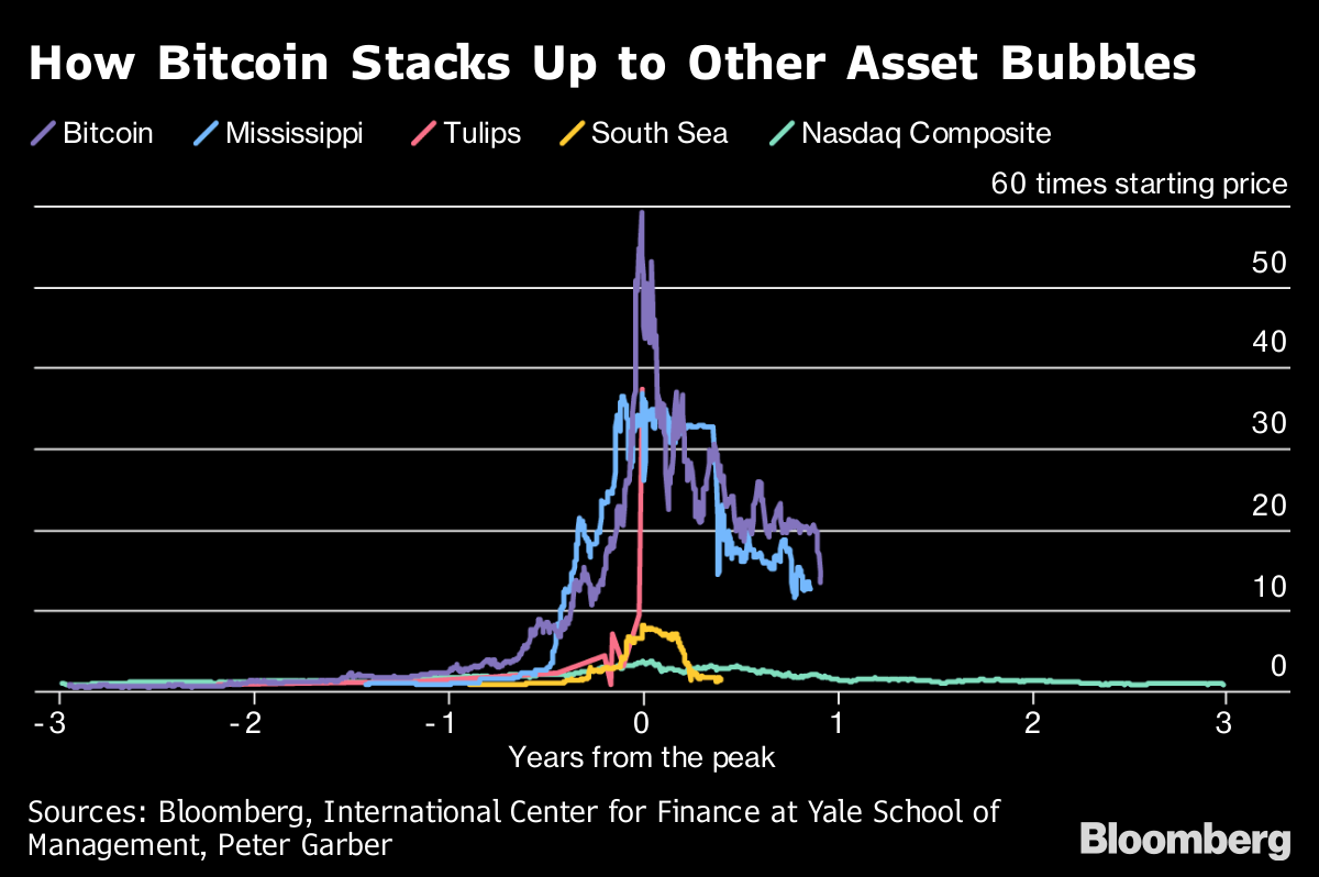 Bitcoin Bubble: Definition and What Investors Need to Know - NerdWallet