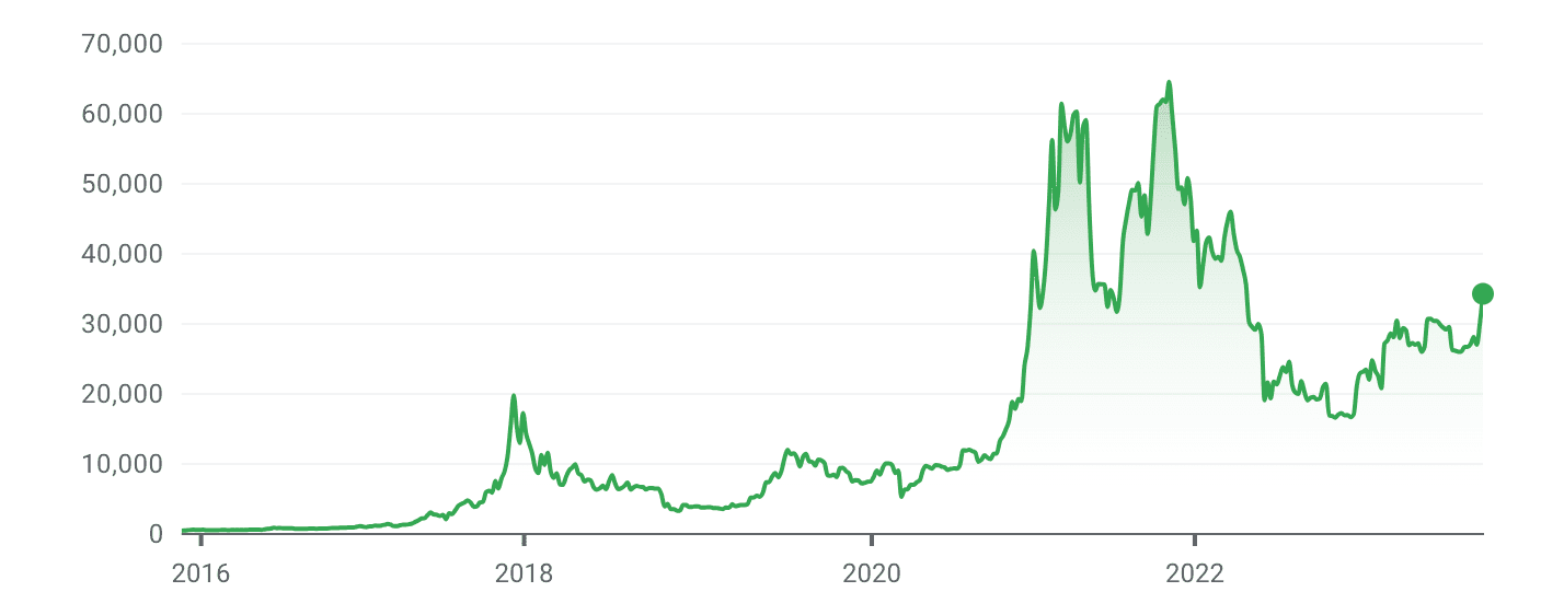 Bitcoin Value Graph Jun | StatMuse Money