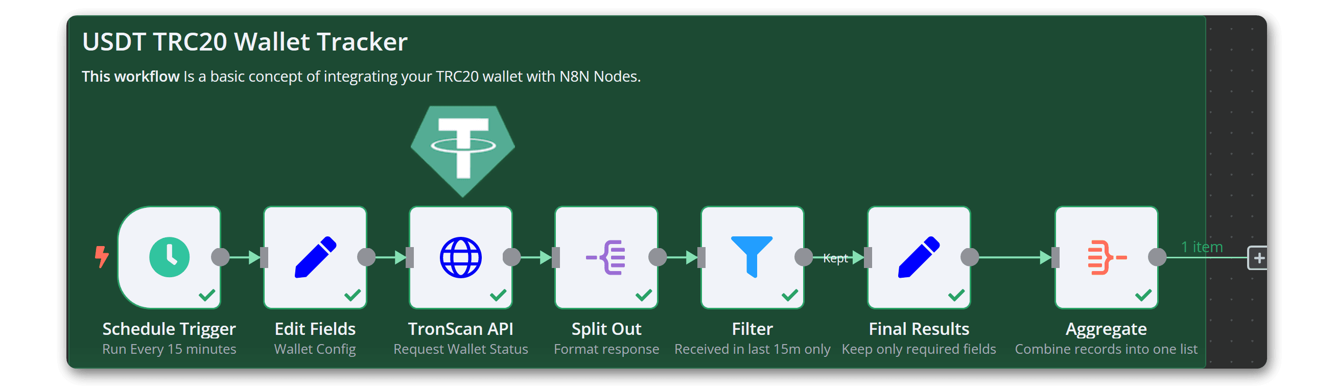 Tether USD (USDT) Token Analytics | TRON Mainnet | Bitquery