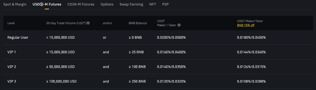 Binance Futures Fees vs. Other Exchanges