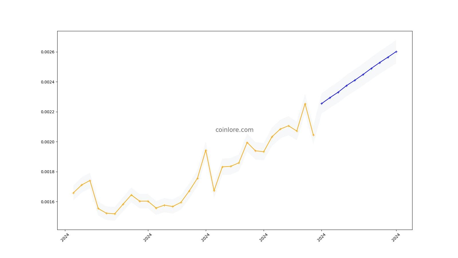 BitShares Price Prediction: Will BTS Boom in ?