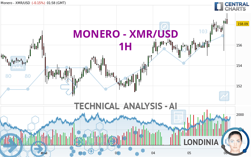 Monero Price (XMR), Market Cap, Price Today & Chart History - Blockworks