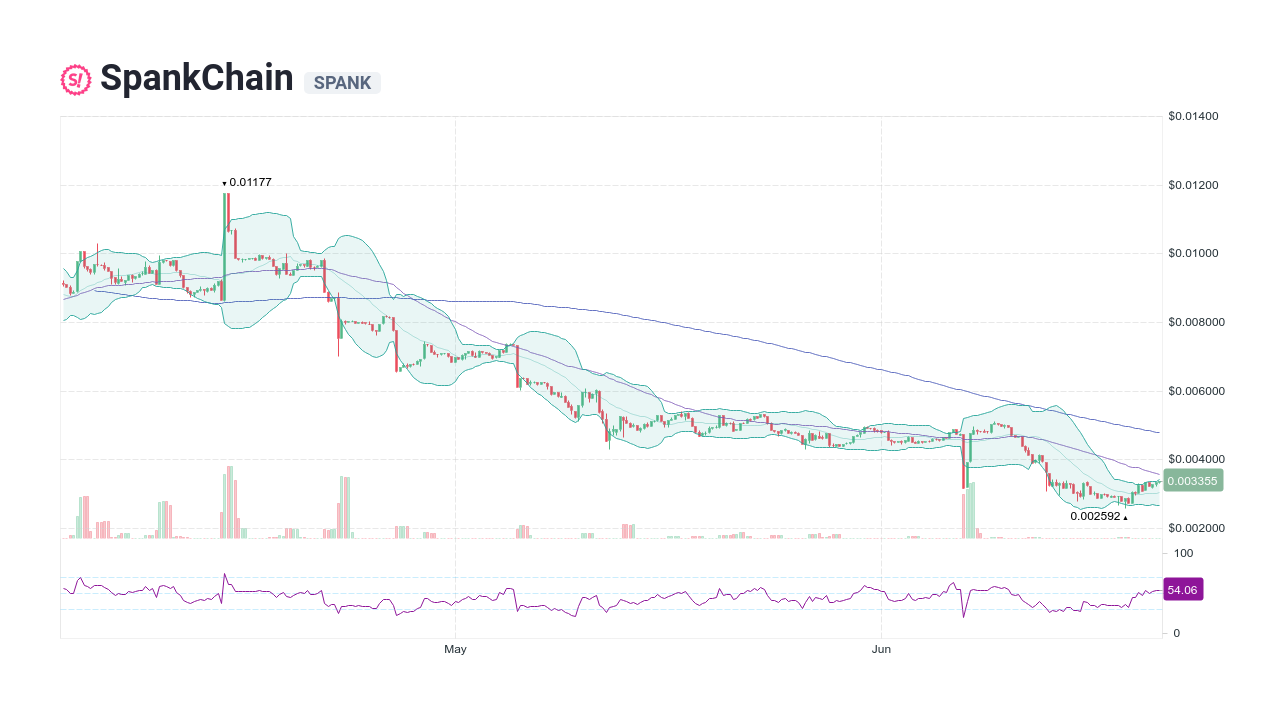 SpankChain Price Prediction, SpankChain Forecast by days: 