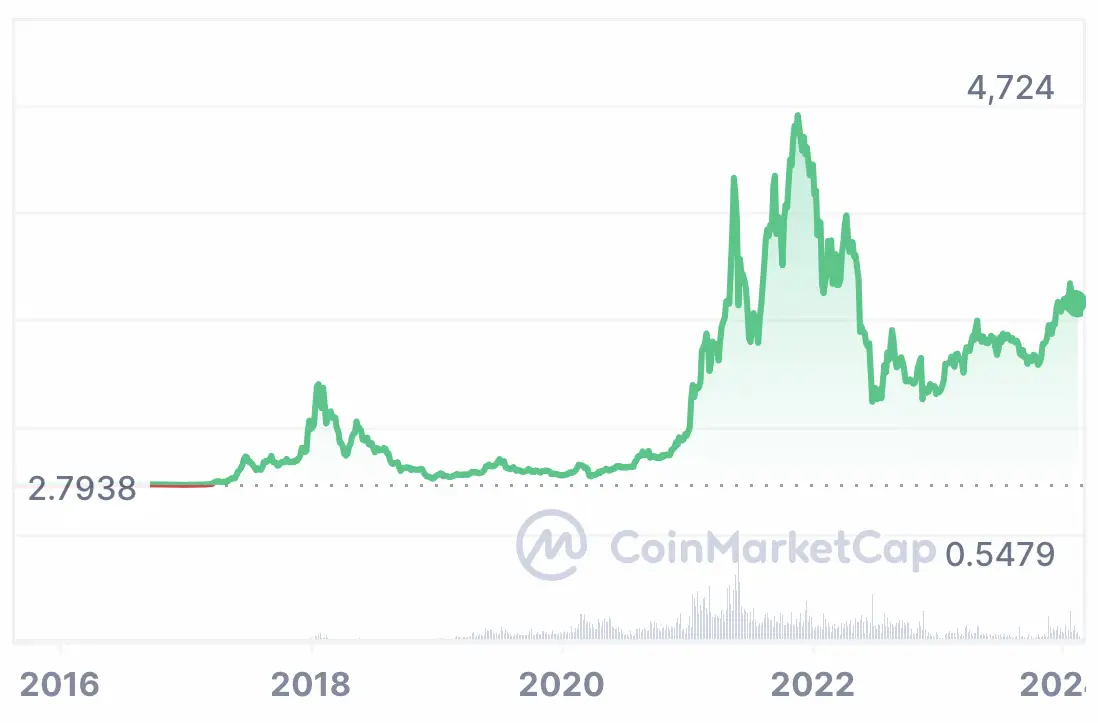 Ethereum Price | ETH USD | Chart | Ethereum US-Dollar | Markets Insider