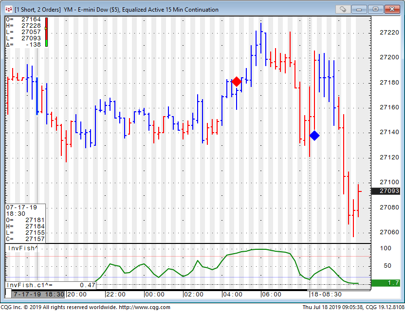 Dow Jones 30 Industrial | Index Futures | Markets Insider