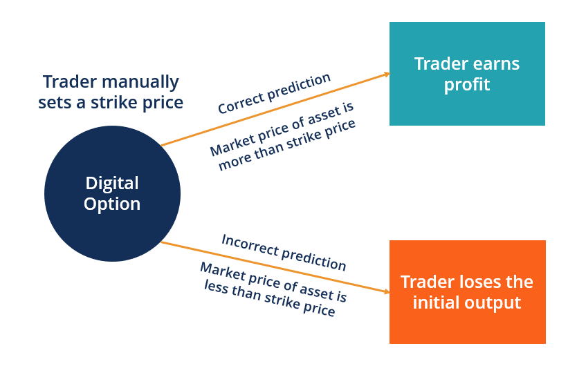 Digital Options Trading in A Modern Approach to Options