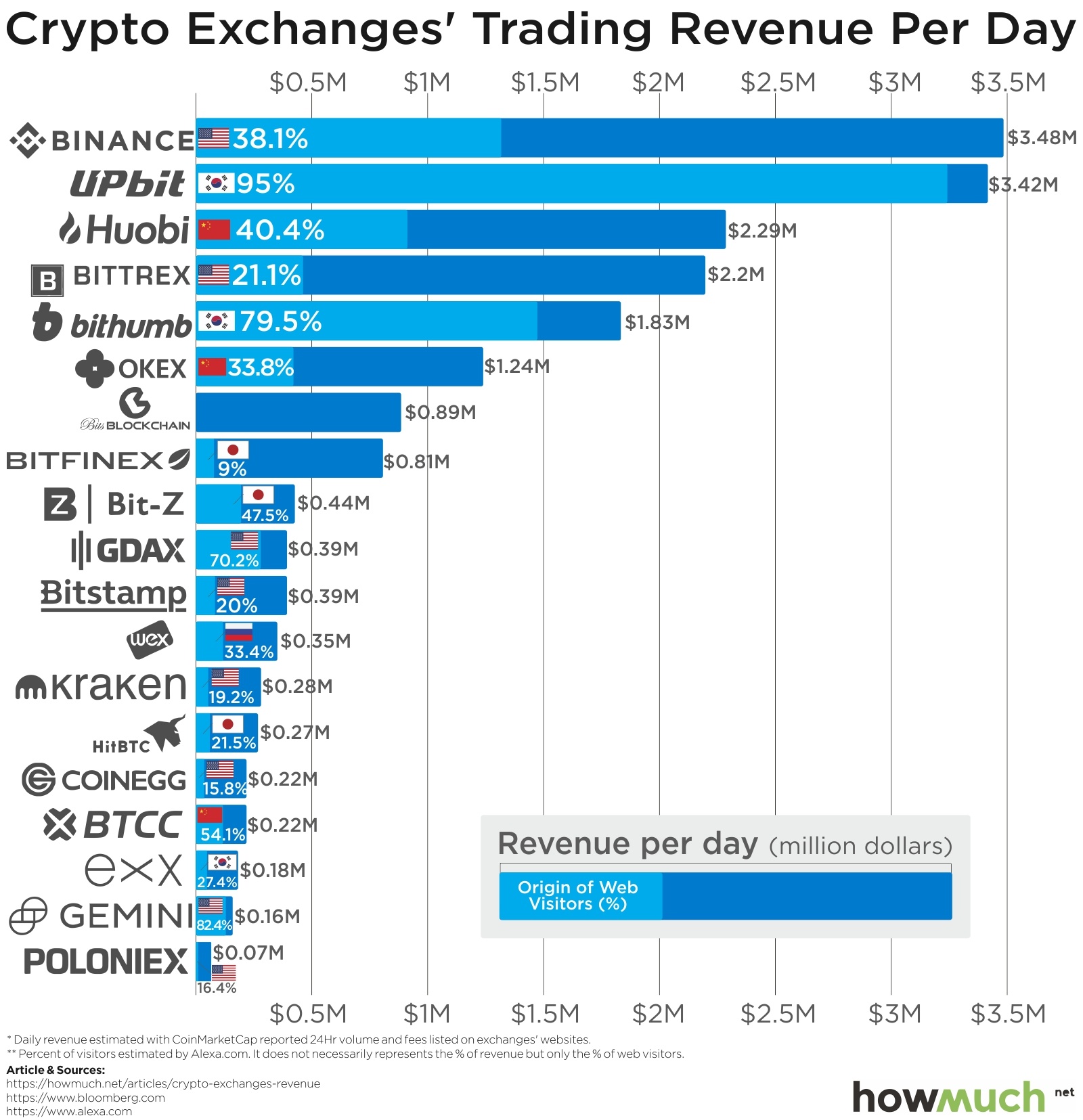 Revenue Streams Of a Cryptocurrency Exchange Platform