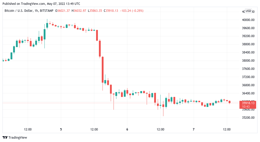 BTCUSD Bitcoin US Dollar - Currency Exchange Rate Live Price Chart