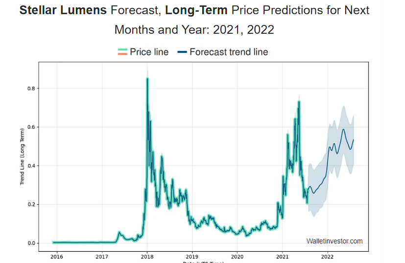 Stellar Price Prediction: , , 