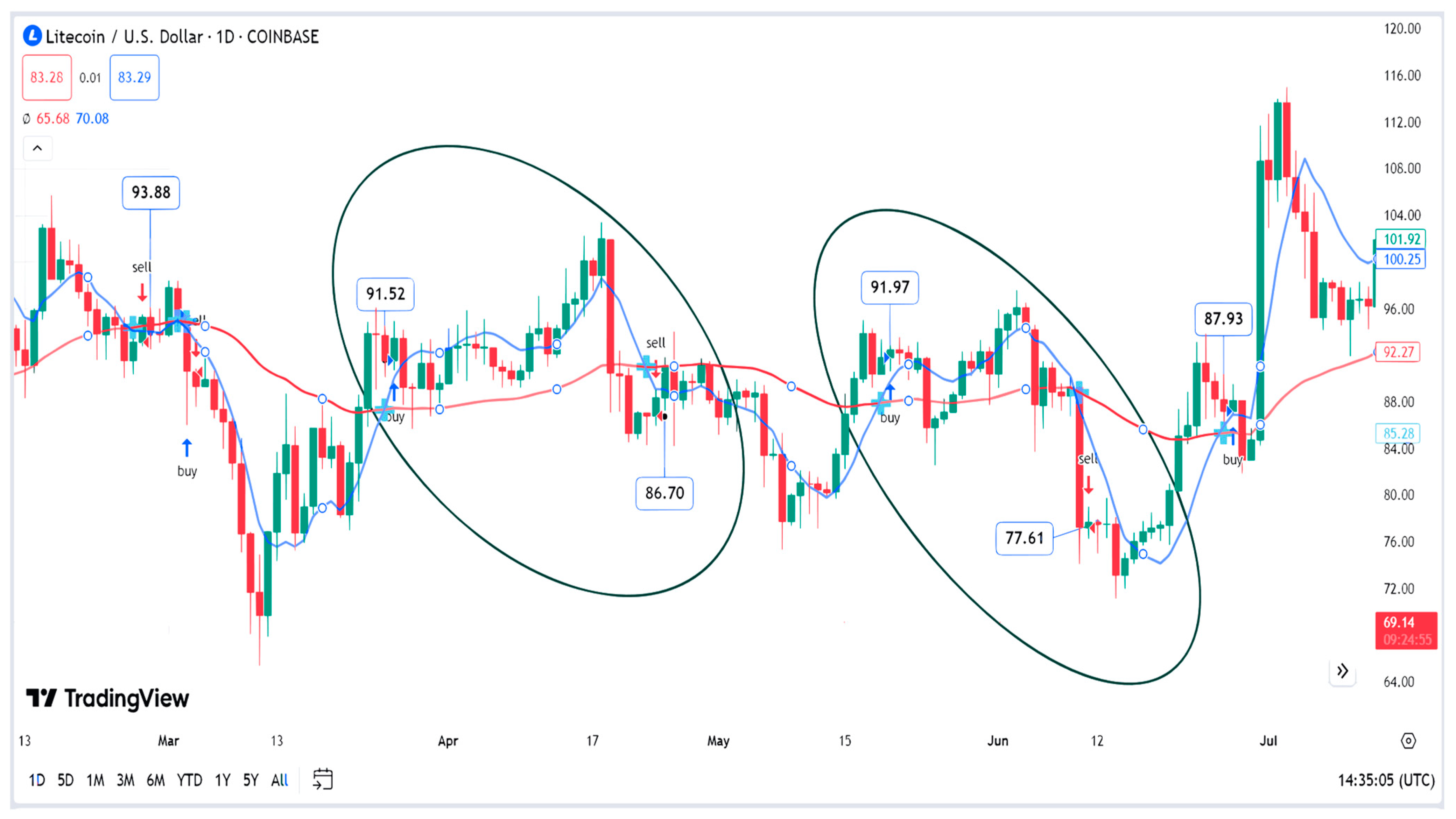 Developing Bitcoin Algorithmic Trading Strategies