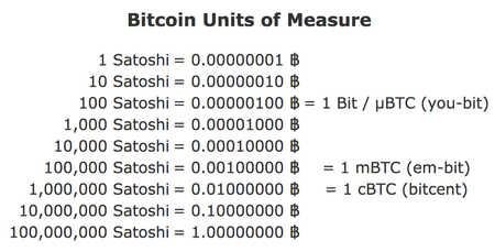 Units & Symbols | Bitcoin Design