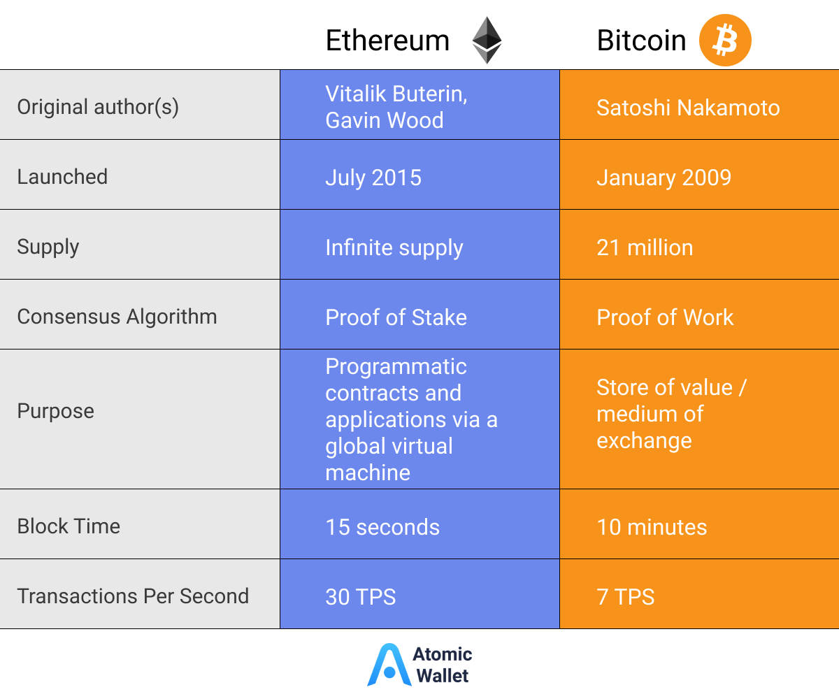 What is Ether (ETH)? | Gemini