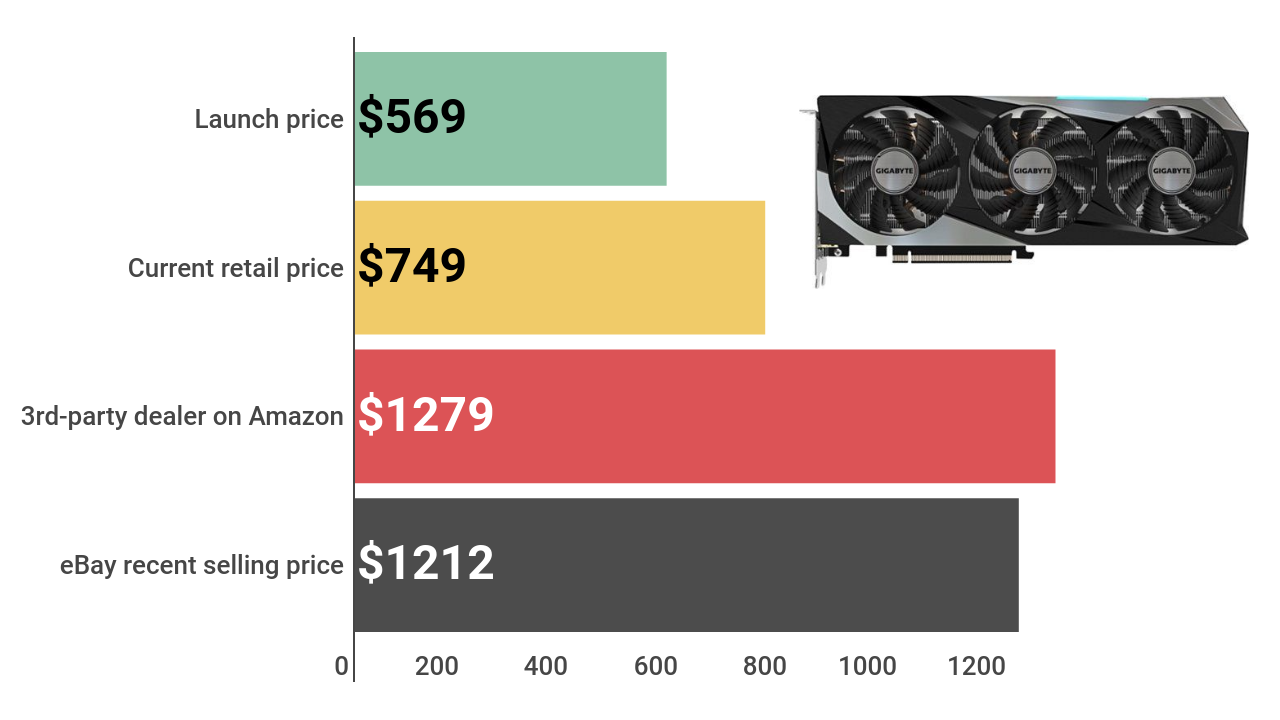GeForce RTX prices fall, pressured by AMD's new Radeon GPU | PCWorld