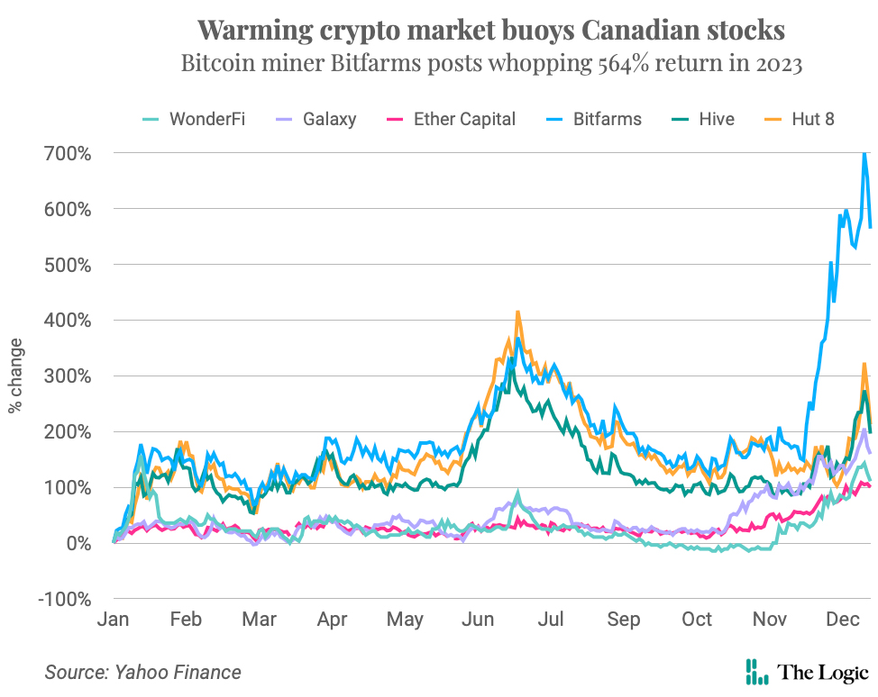 Best Crypto Stocks to Buy in Canada (February ) - PiggyBank