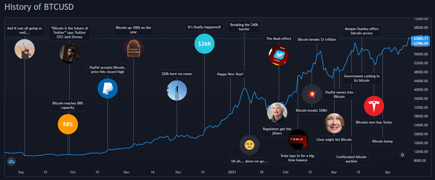 Famous Bitcoin Price Predictions: Did They Get It Right? | CoinMarketCap