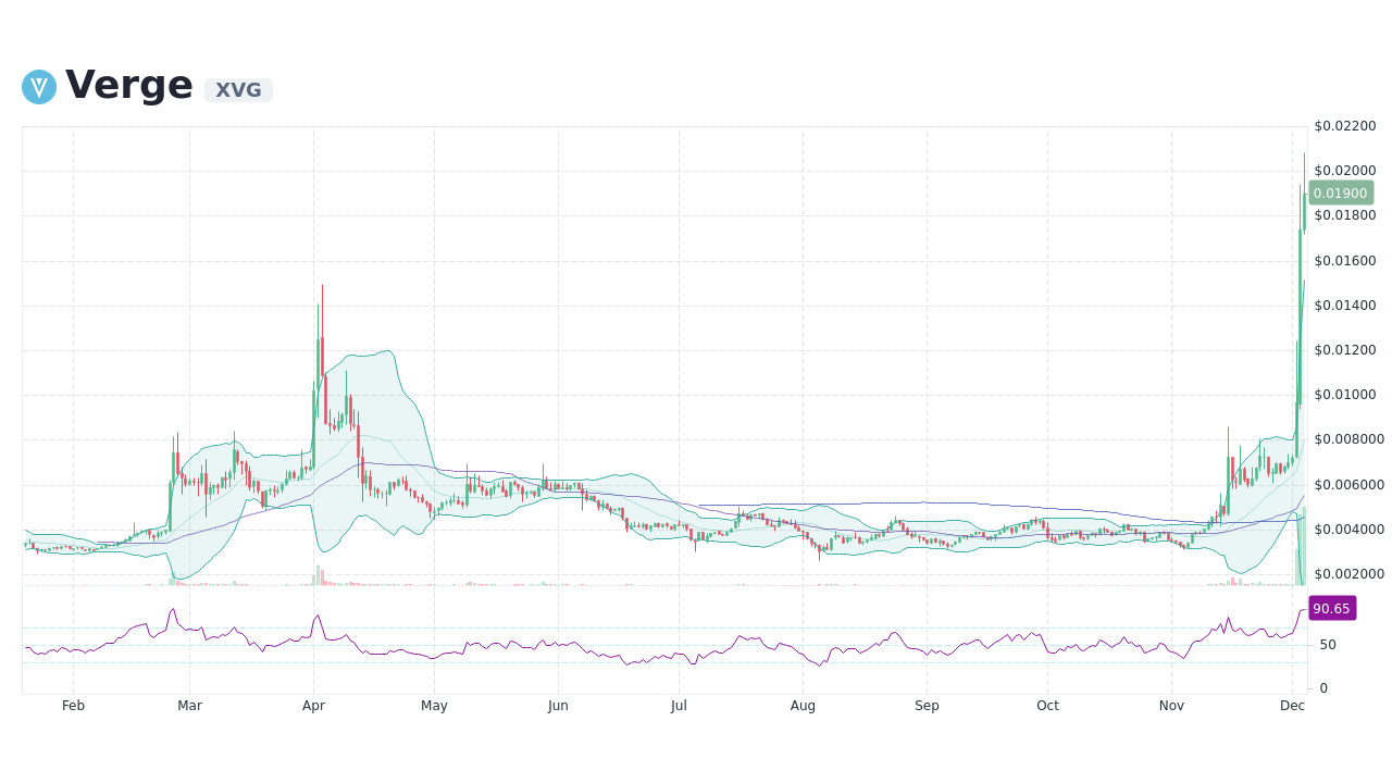 Verge Price | XVG Price and Live Chart - CoinDesk