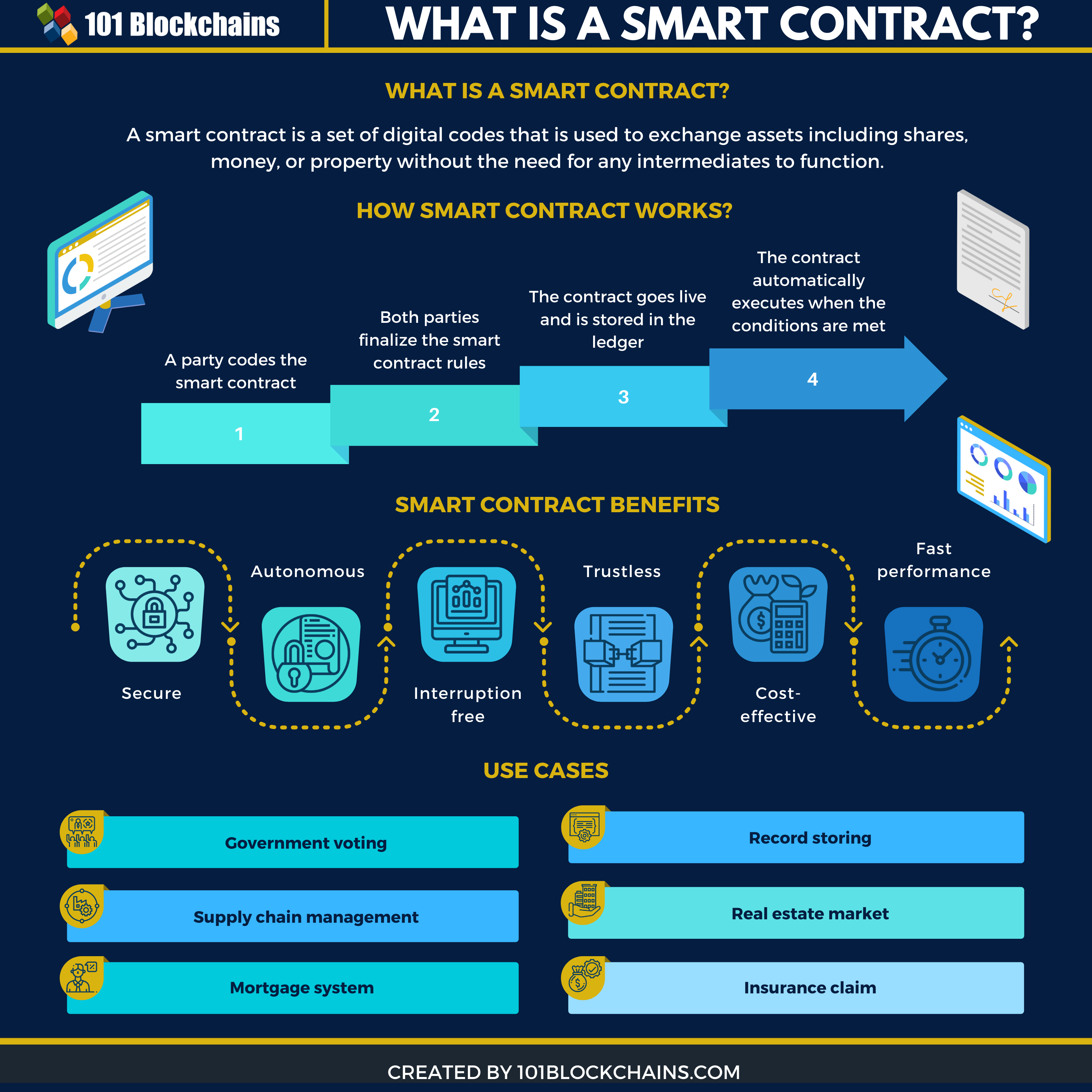 What is a Smart Contract in Blockchain and How Does it Work?