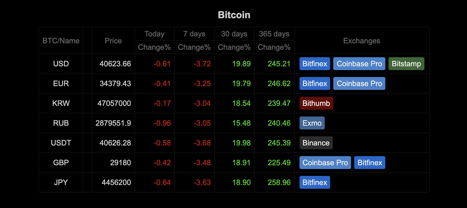 Bitcoin Avg. Transaction Fee Chart