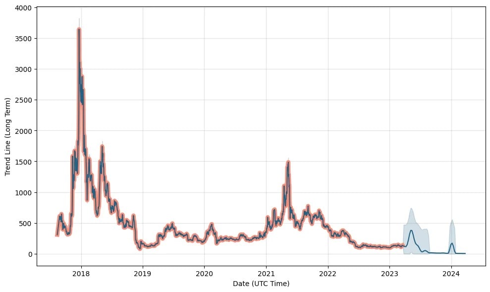 Bitcoin Cash Price Prediction | Is Bitcoin Cash a Good Investment? | bitcoinhelp.fun