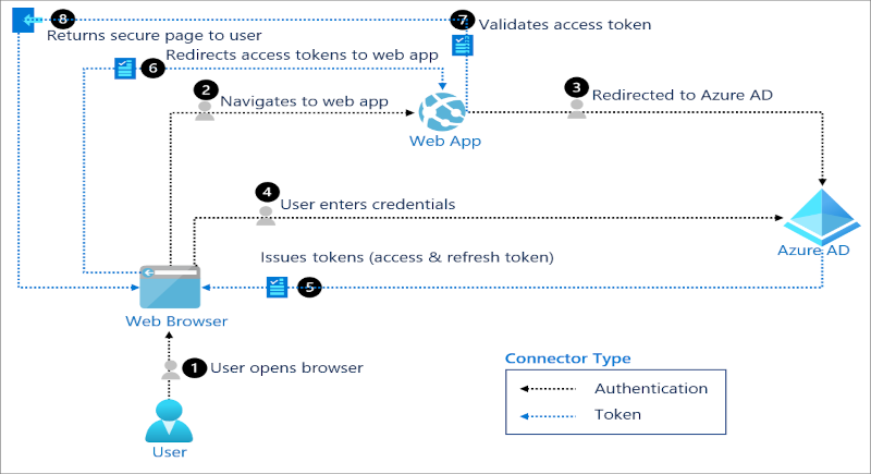 Token Load Balancing Method