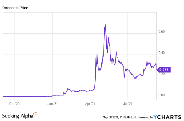 Dogecoin Price Prediction for March 
