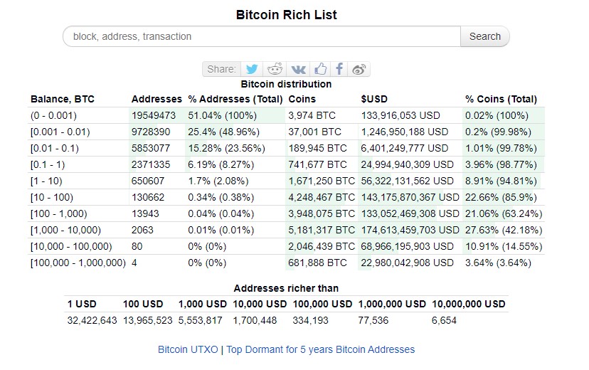 Top Dormant for 5 years Bitcoin Addresses