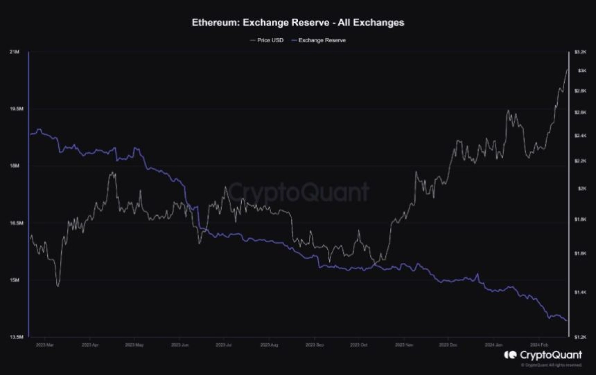 Crypto Exchange Binance's BTC Reserves Drop as Retail Flow Moves to Coinbase (COIN): CryptoQuant